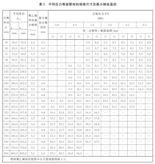 PE钢丝网骨架聚乙烯复合管规格壁厚与压力